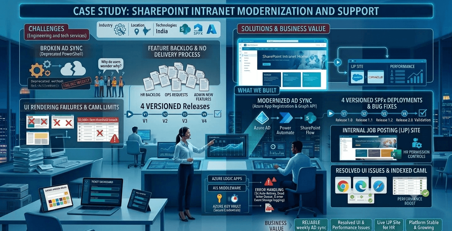 SharePoint Intranet Modernization